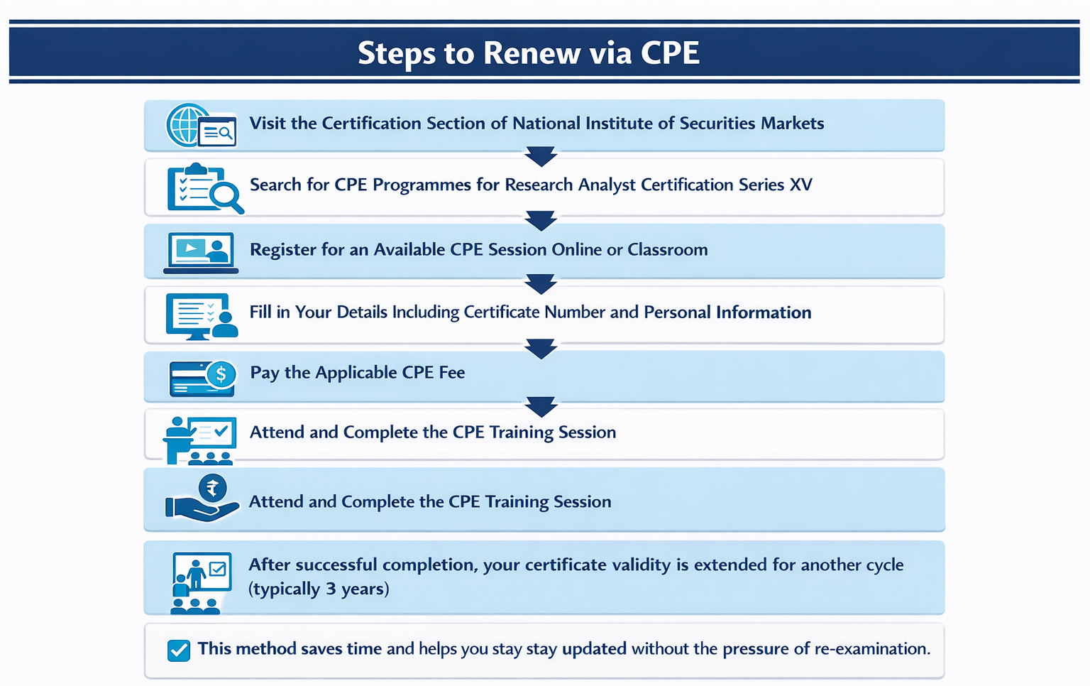Steps to Renew XV Exam via CPE Infographic
